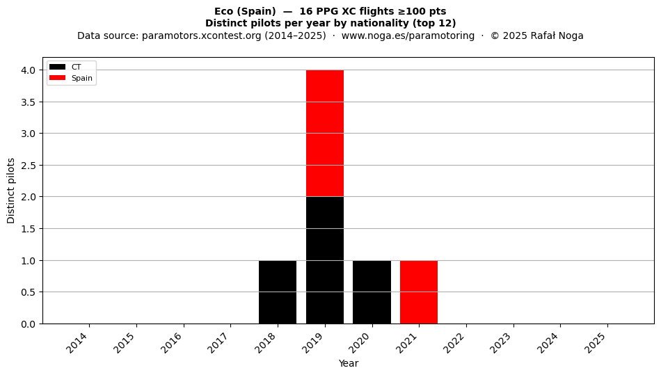 Distinct pilots per year