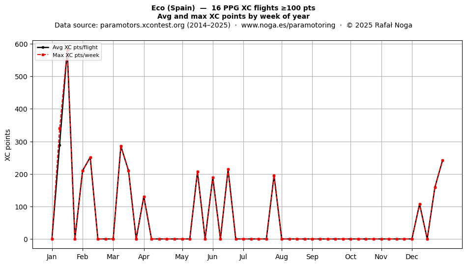 XC points by week
