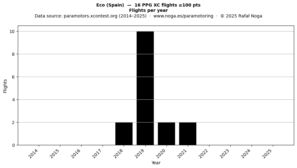 Flights per year