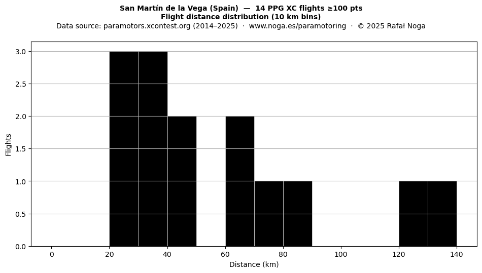 Flight distance