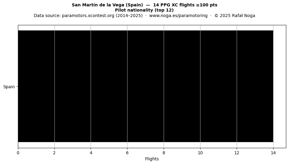Pilot nationality