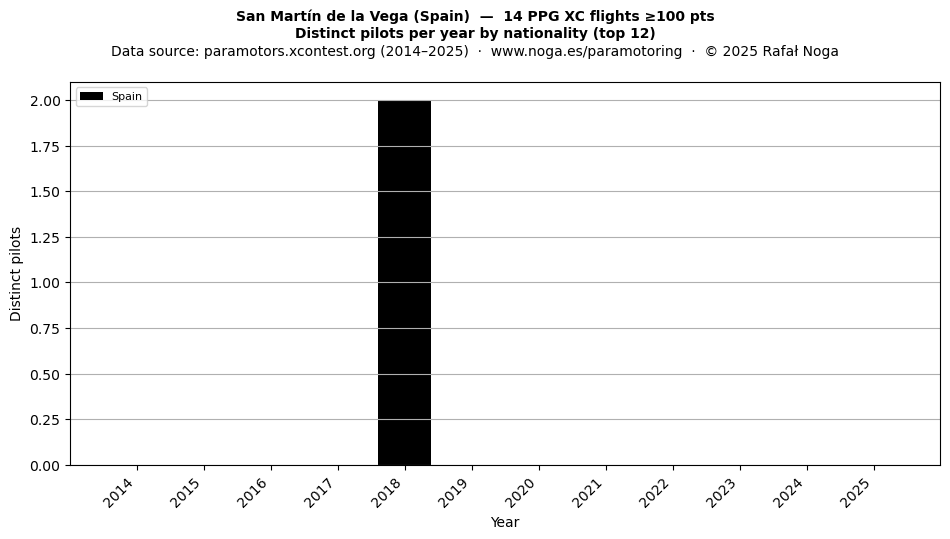 Distinct pilots per year