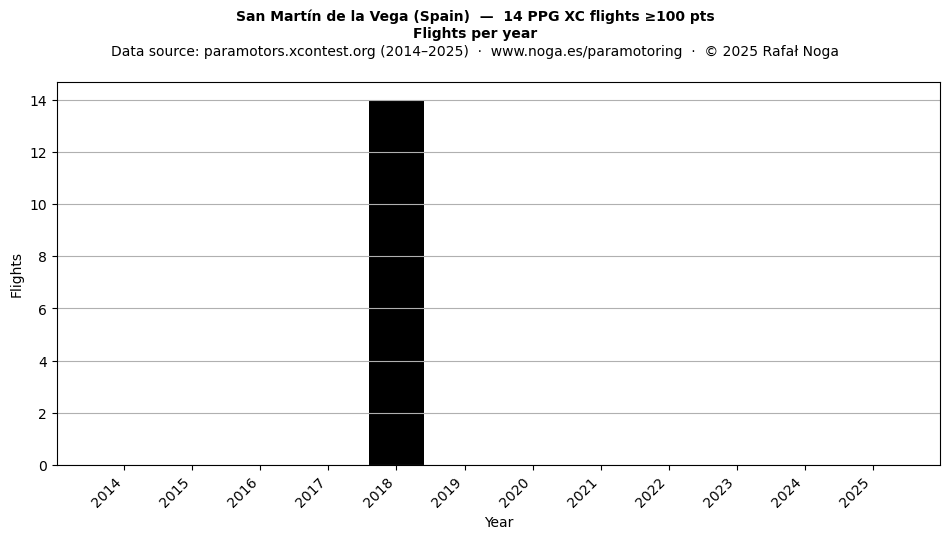Flights per year