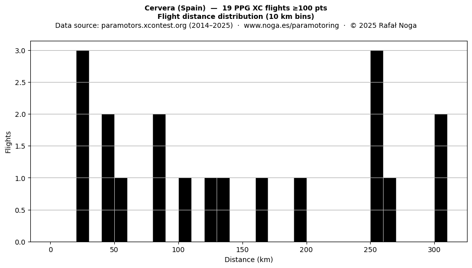 Flight distance