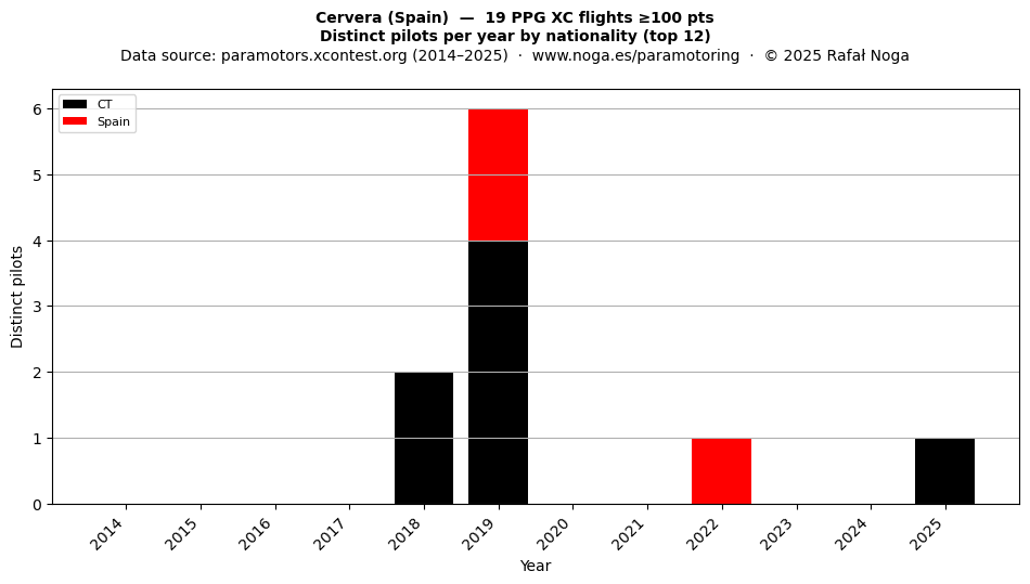 Distinct pilots per year