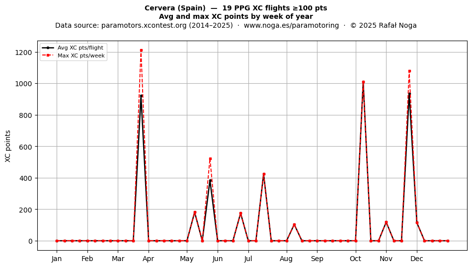 XC points by week