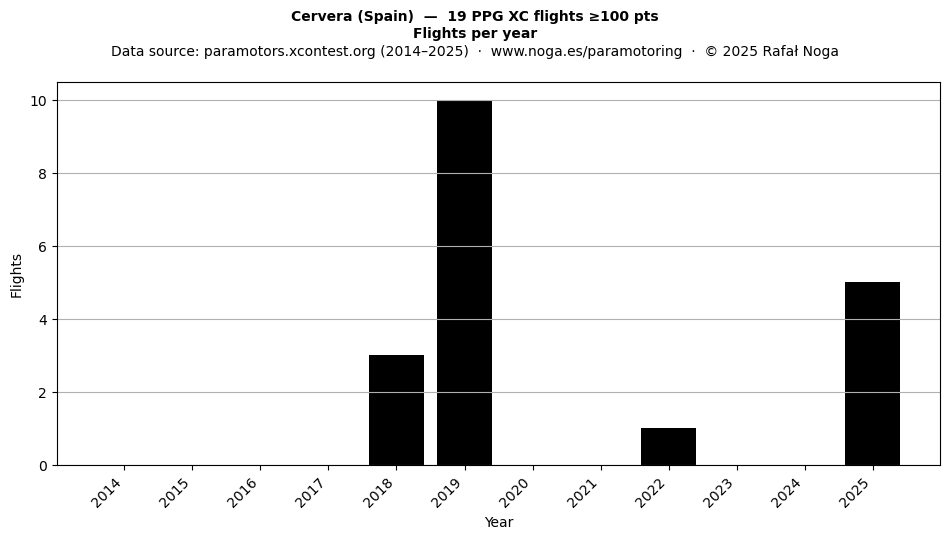 Flights per year