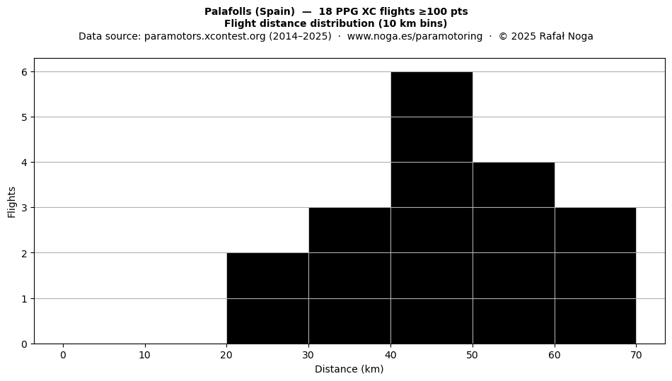 Flight distance