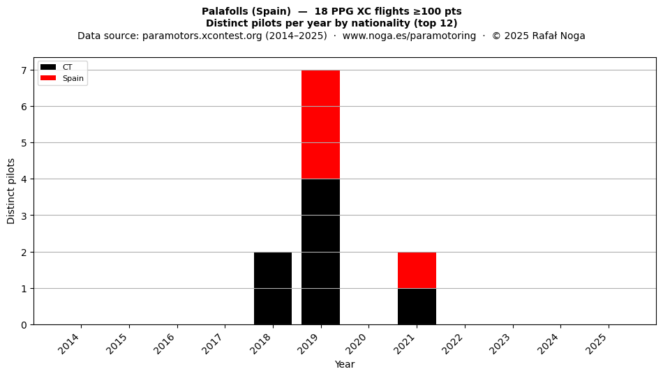 Distinct pilots per year