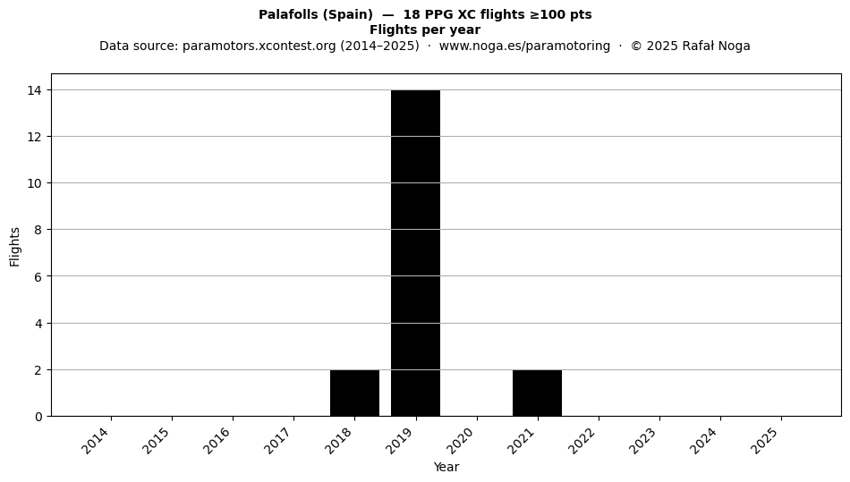 Flights per year
