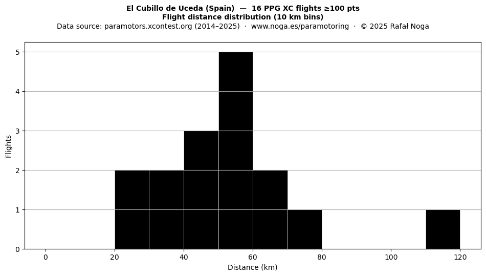 Flight distance