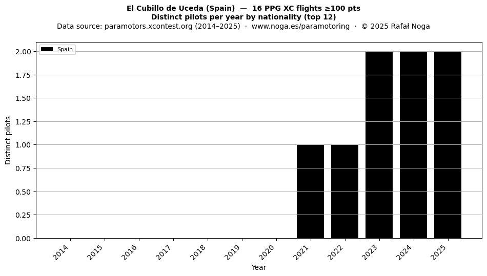 Distinct pilots per year