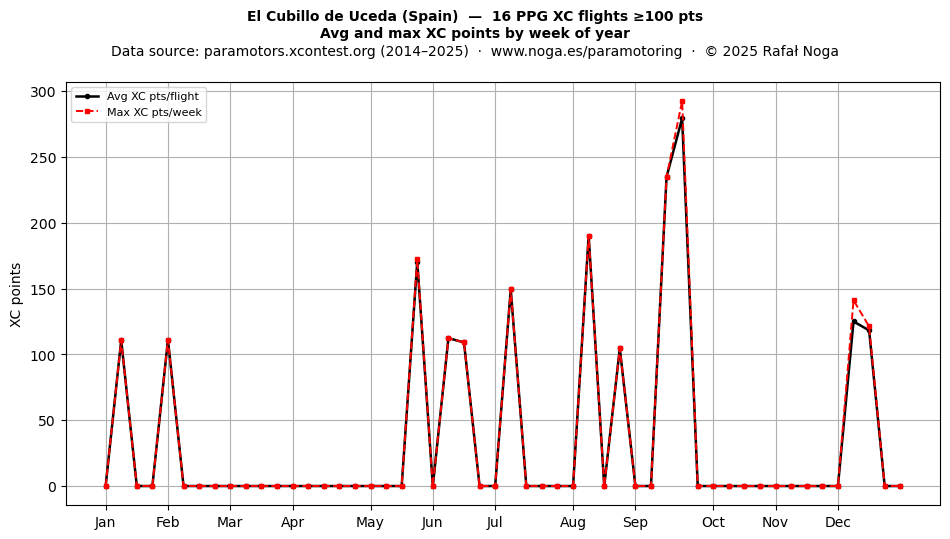 XC points by week