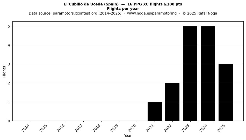 Flights per year