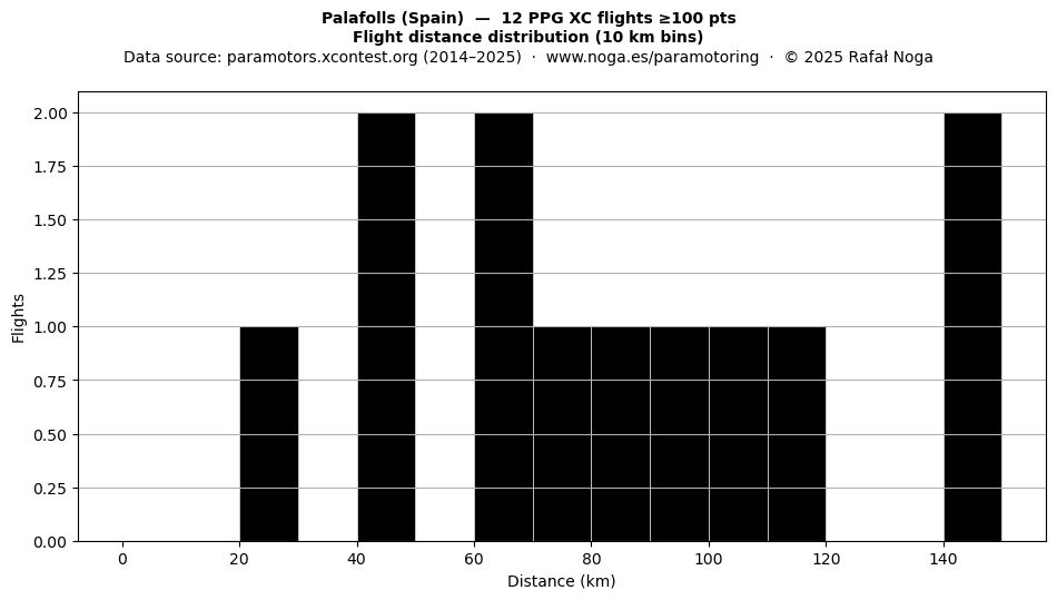 Flight distance
