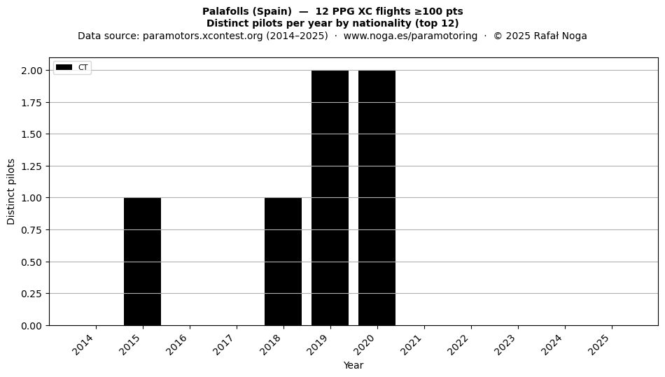 Distinct pilots per year