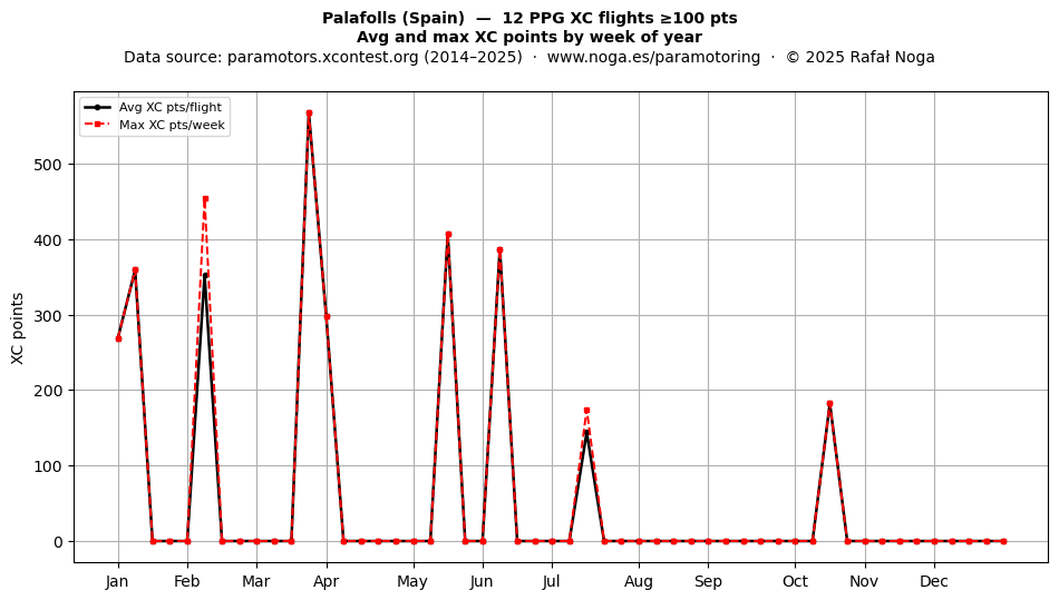 XC points by week