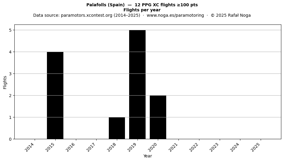 Flights per year