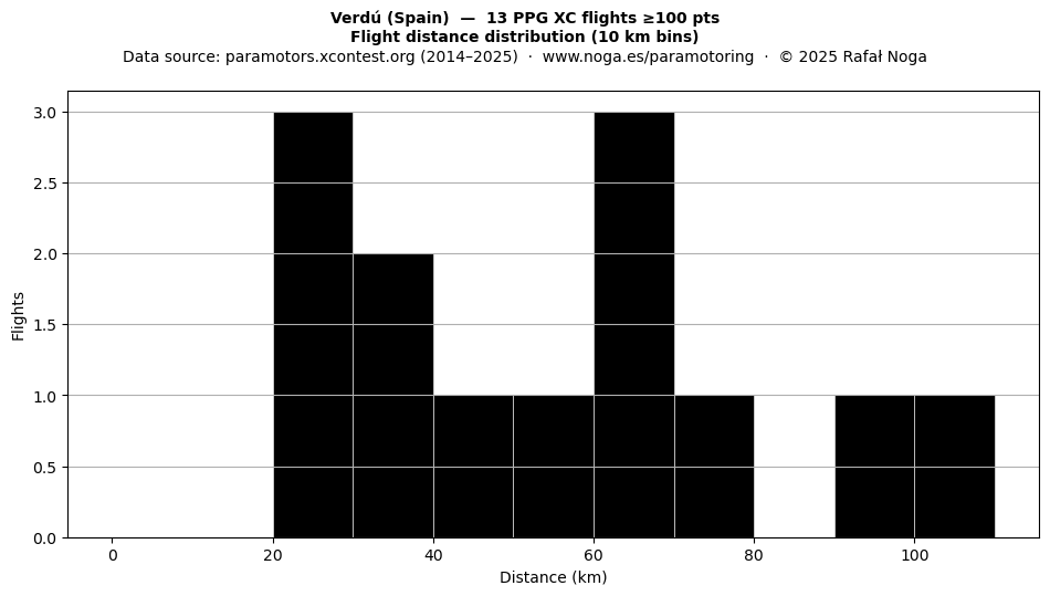 Flight distance