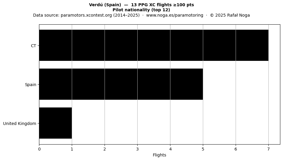 Pilot nationality