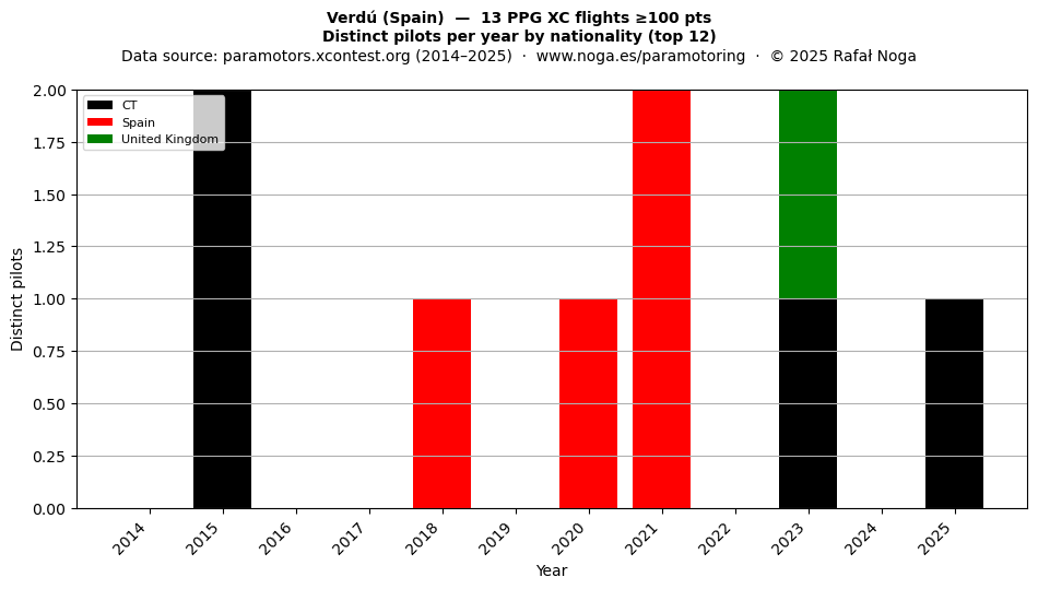 Distinct pilots per year