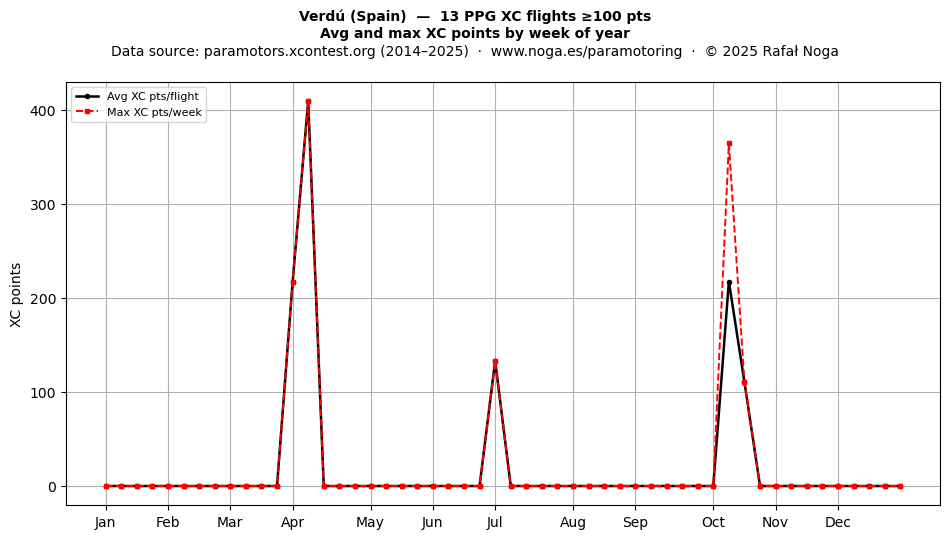 XC points by week