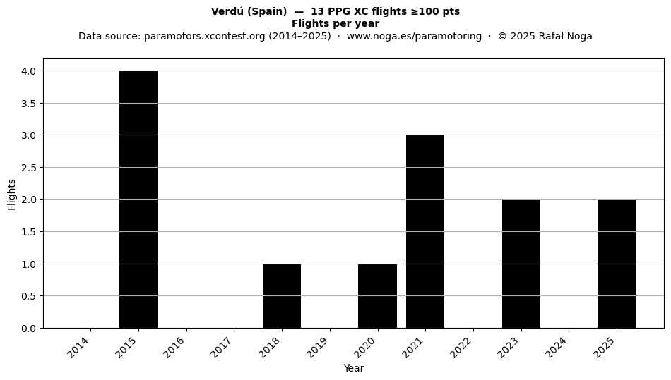 Flights per year