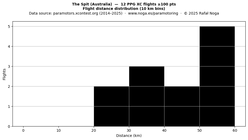 Flight distance
