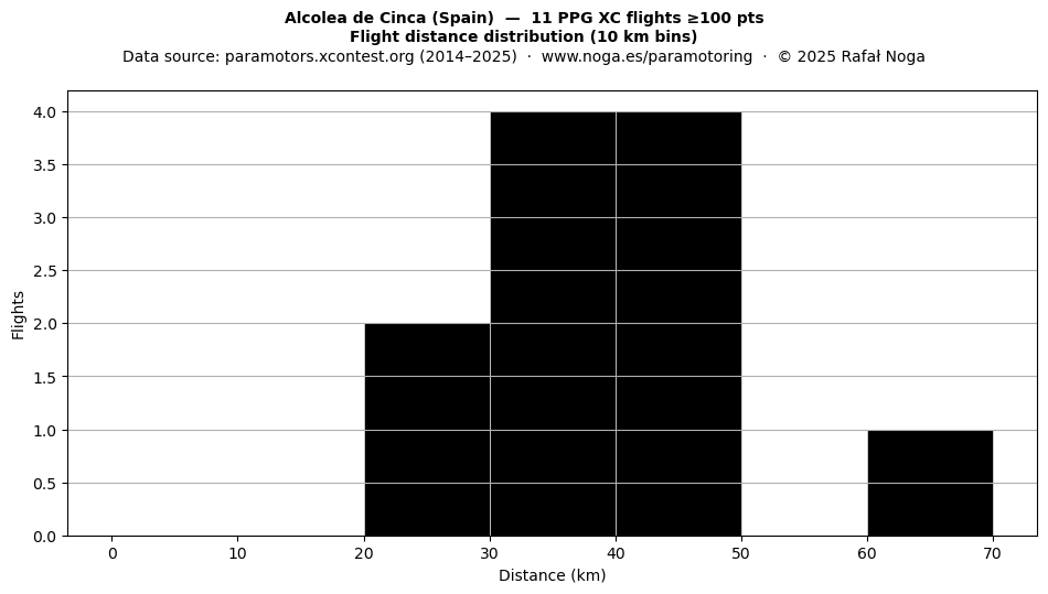 Flight distance