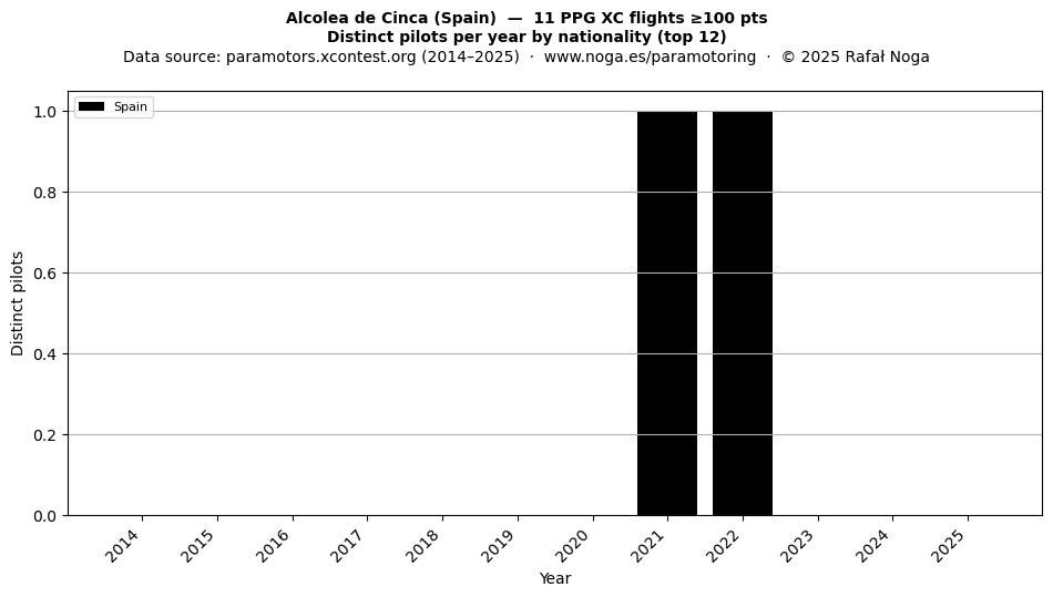 Distinct pilots per year