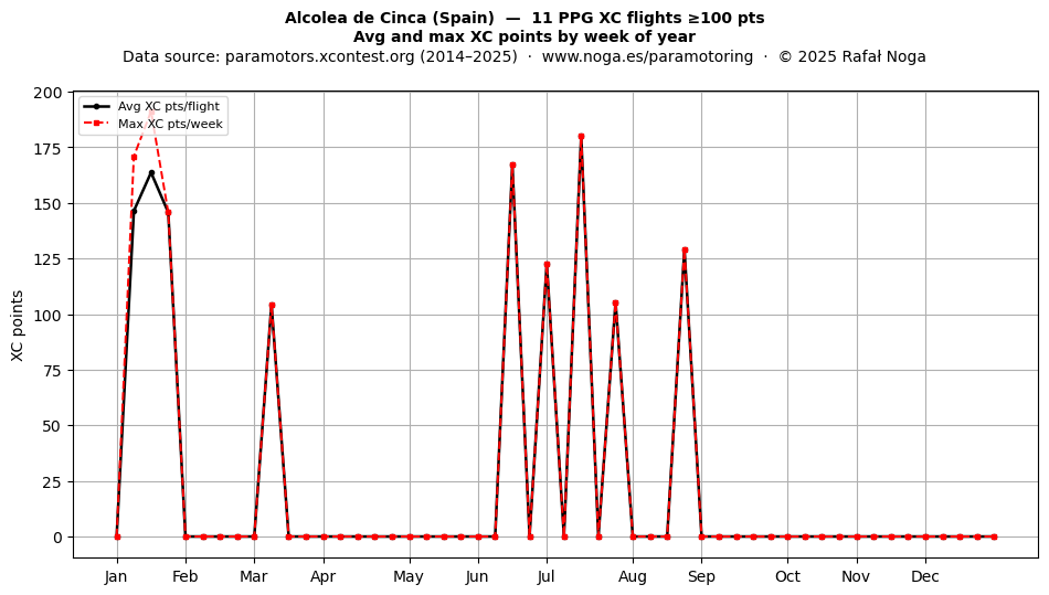 XC points by week