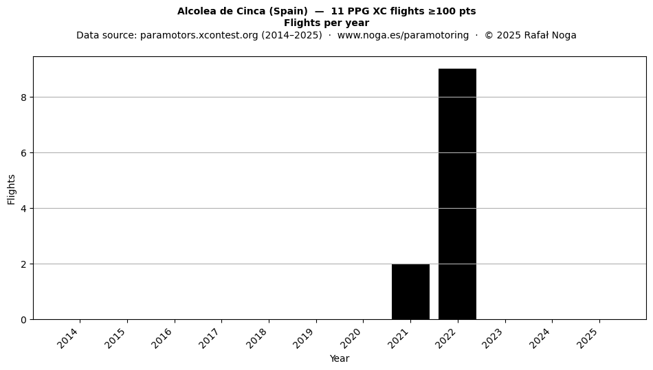 Flights per year