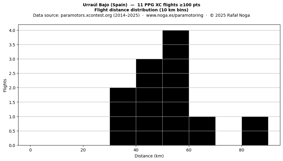 Flight distance