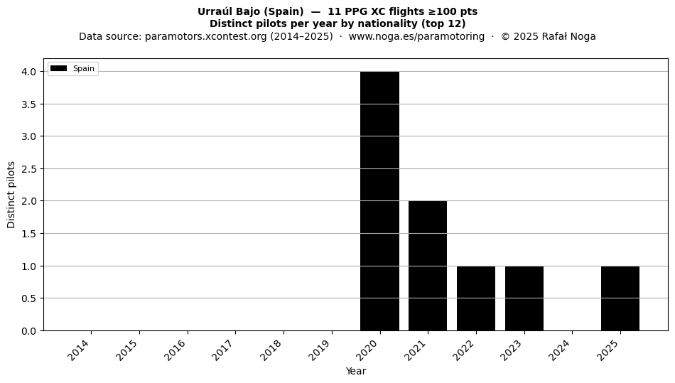 Distinct pilots per year