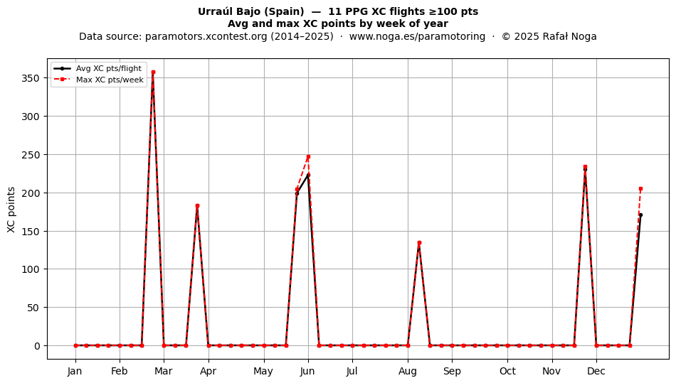 XC points by week