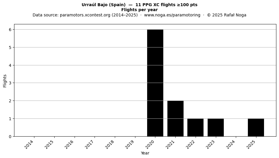 Flights per year