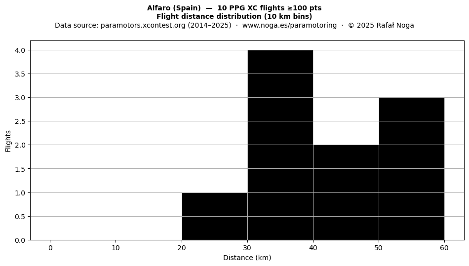Flight distance