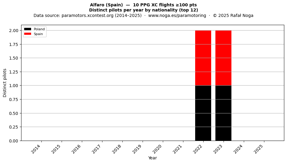 Distinct pilots per year