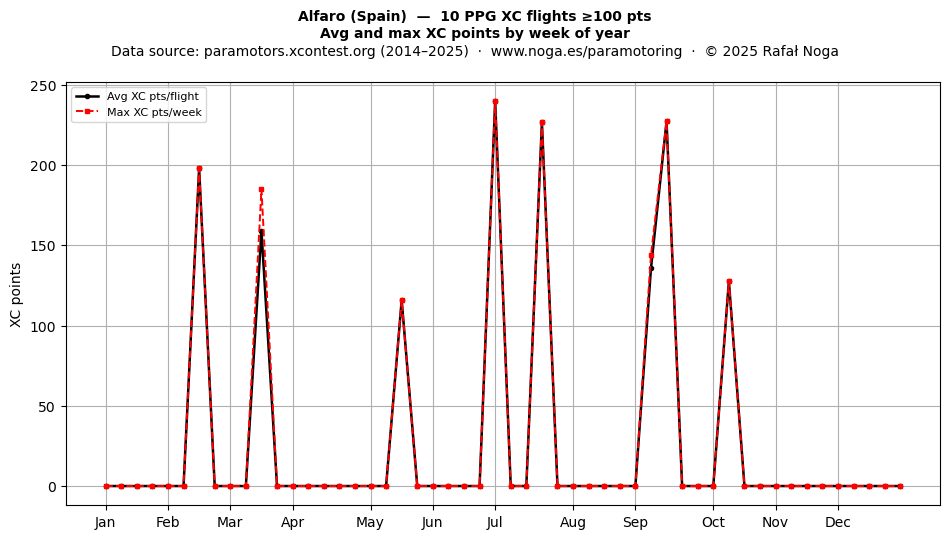 XC points by week