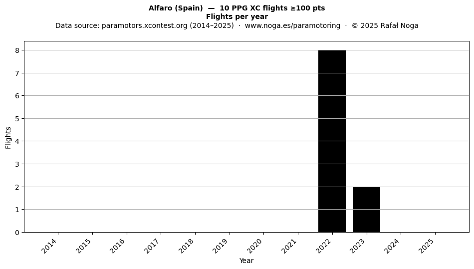 Flights per year