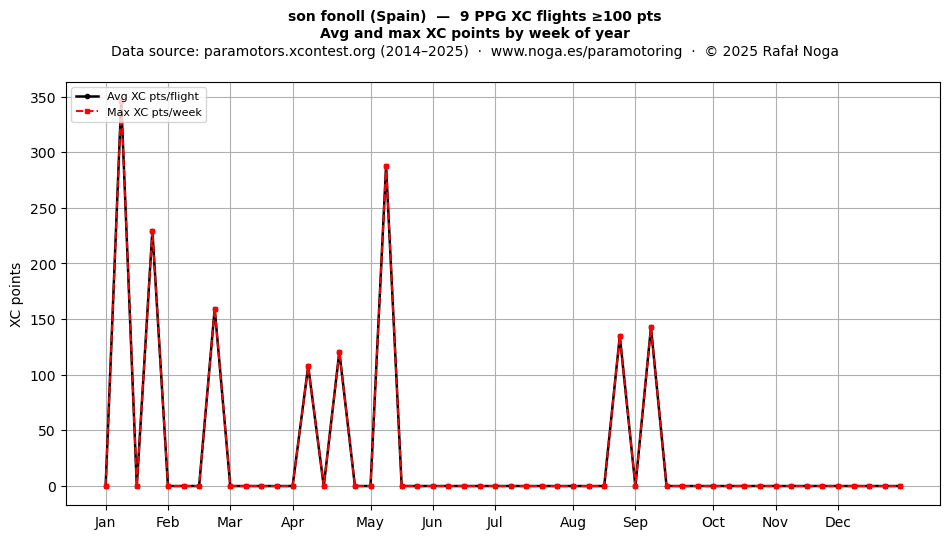 XC points by week