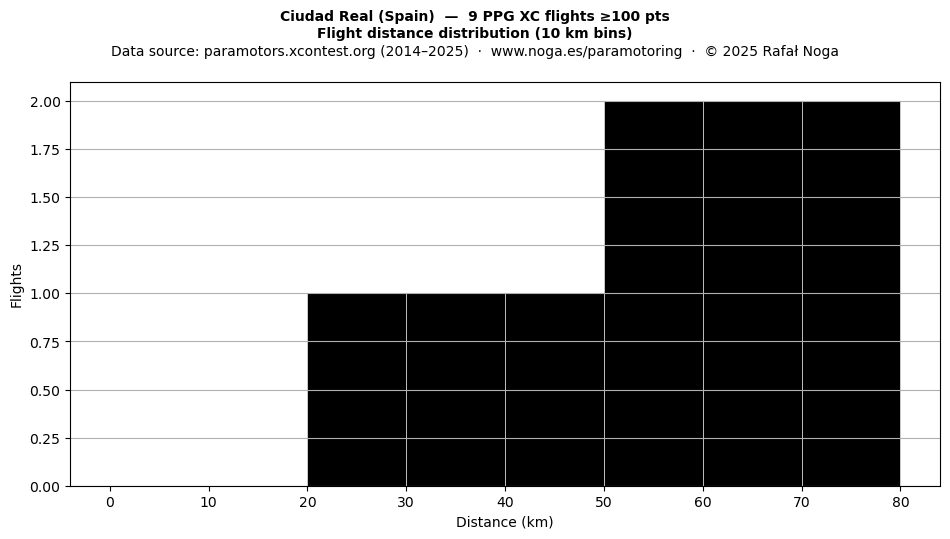 Flight distance