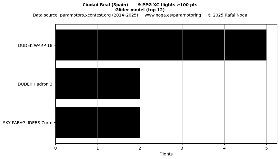 Glider model