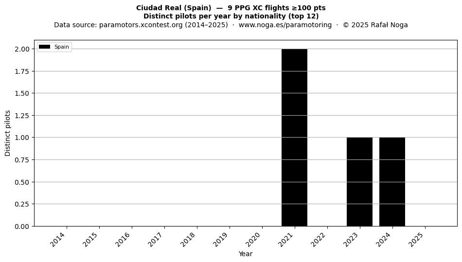 Distinct pilots per year