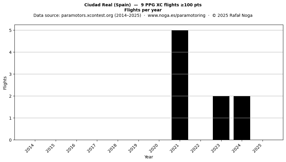 Flights per year