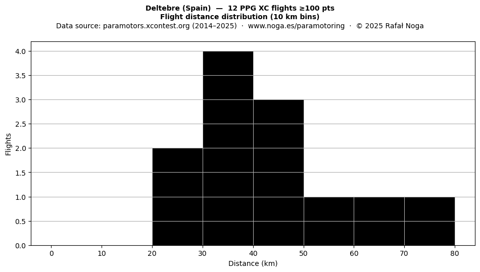 Flight distance