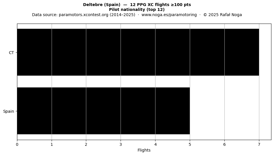 Pilot nationality