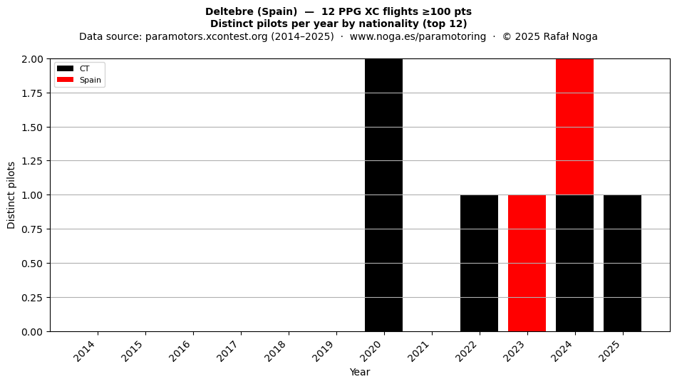Distinct pilots per year