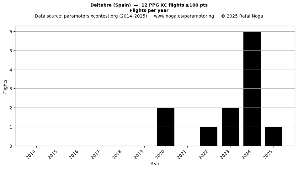 Flights per year