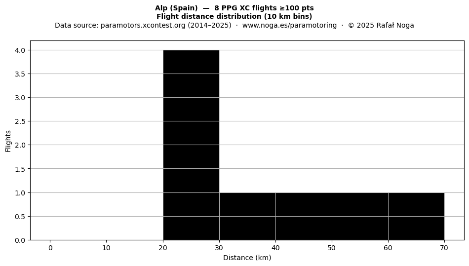 Flight distance